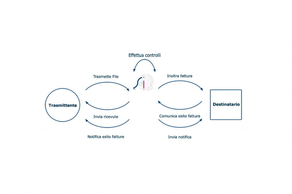 sistema di interscambio della pubblica amministrazione